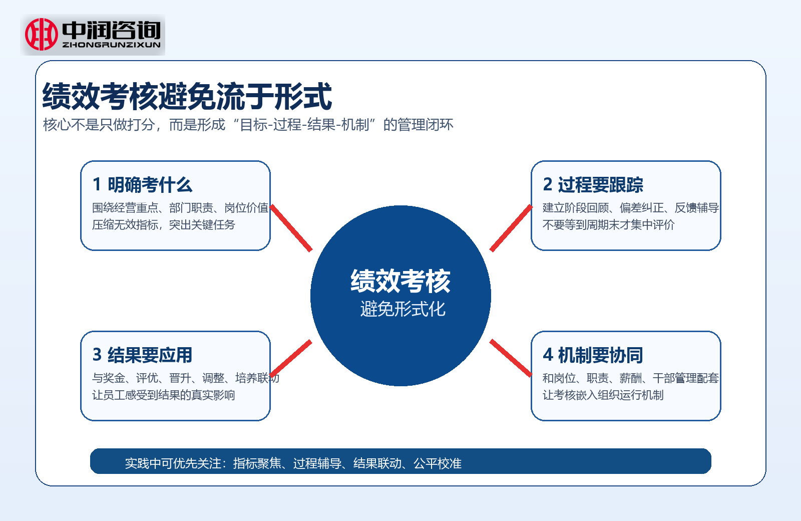 绩效考核避免流于形式知识图